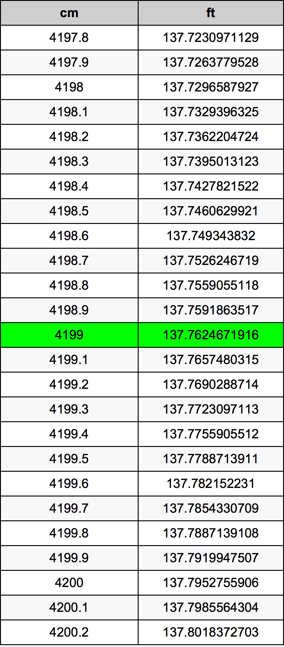 4199 ċentimetru konverżjoni tabella