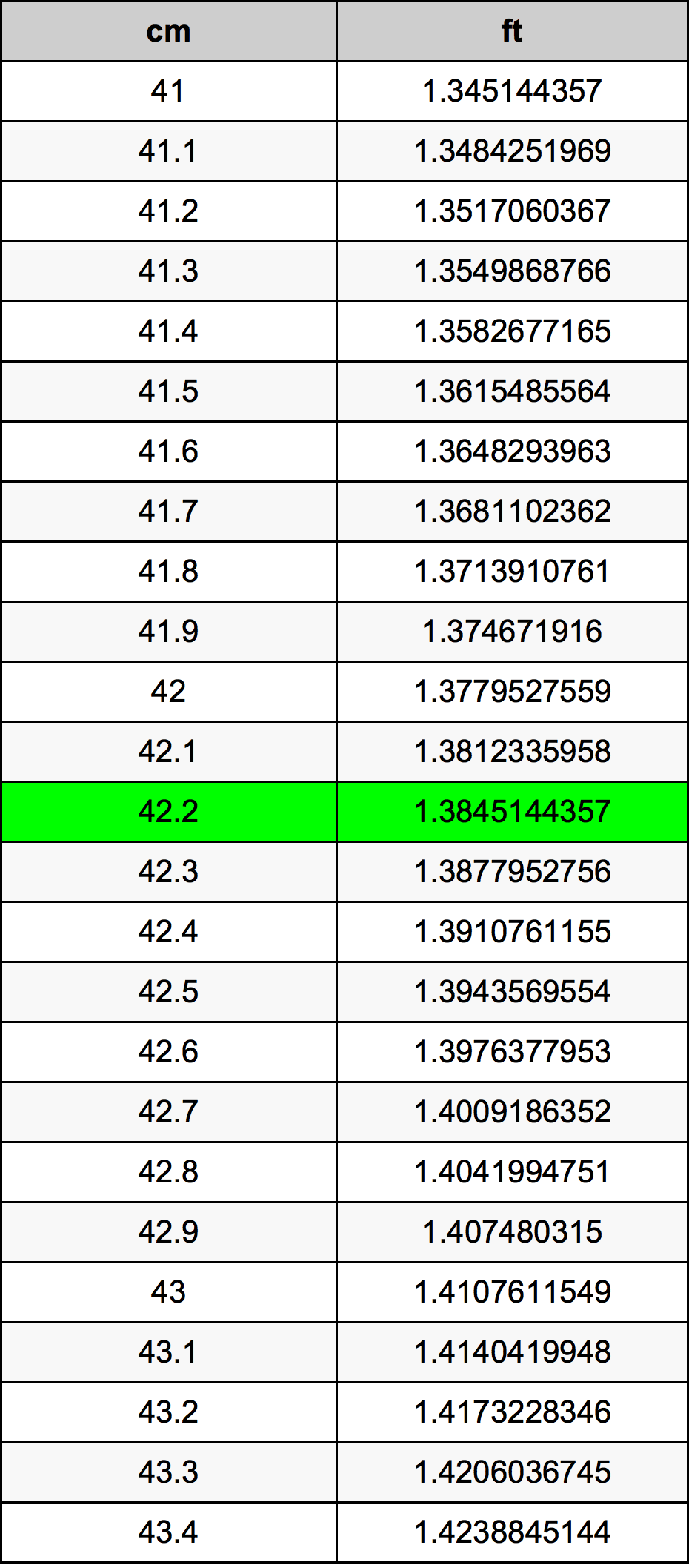 42.2 ċentimetru konverżjoni tabella