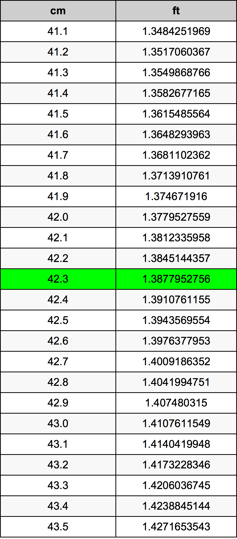 42.3 Centimetru tabelul de conversie