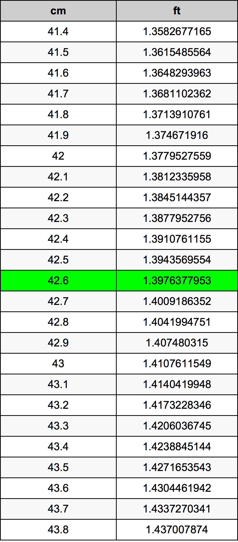42.6 Centimetro tabella di conversione
