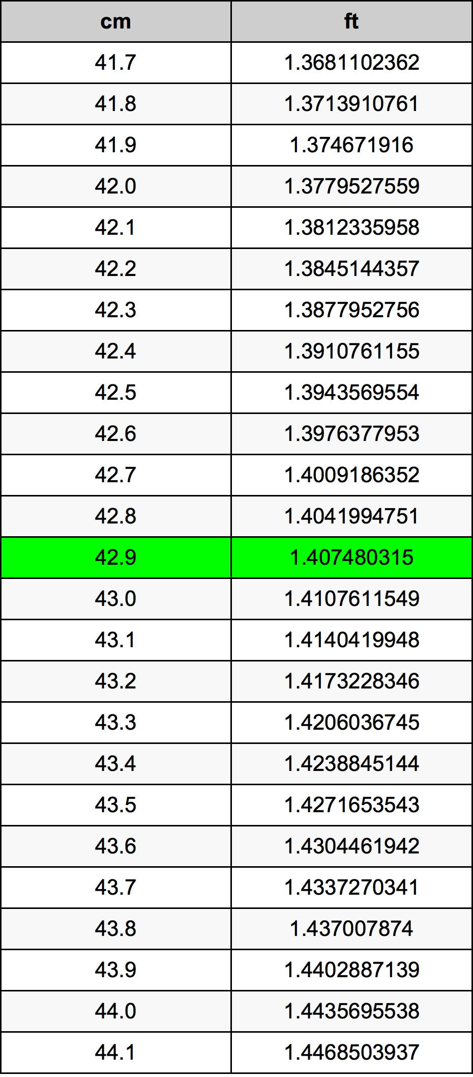 42.9 ċentimetru konverżjoni tabella