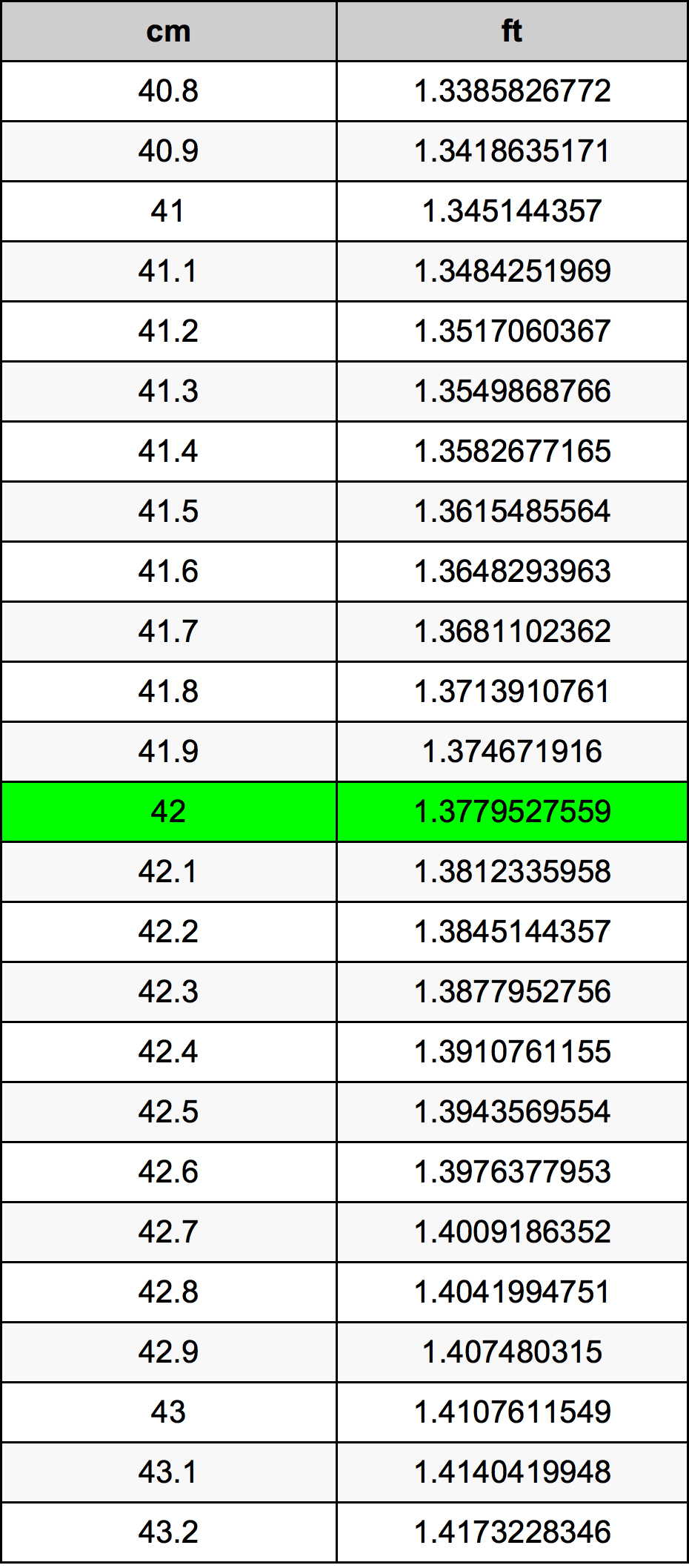 42 Sentimeter konversi tabel