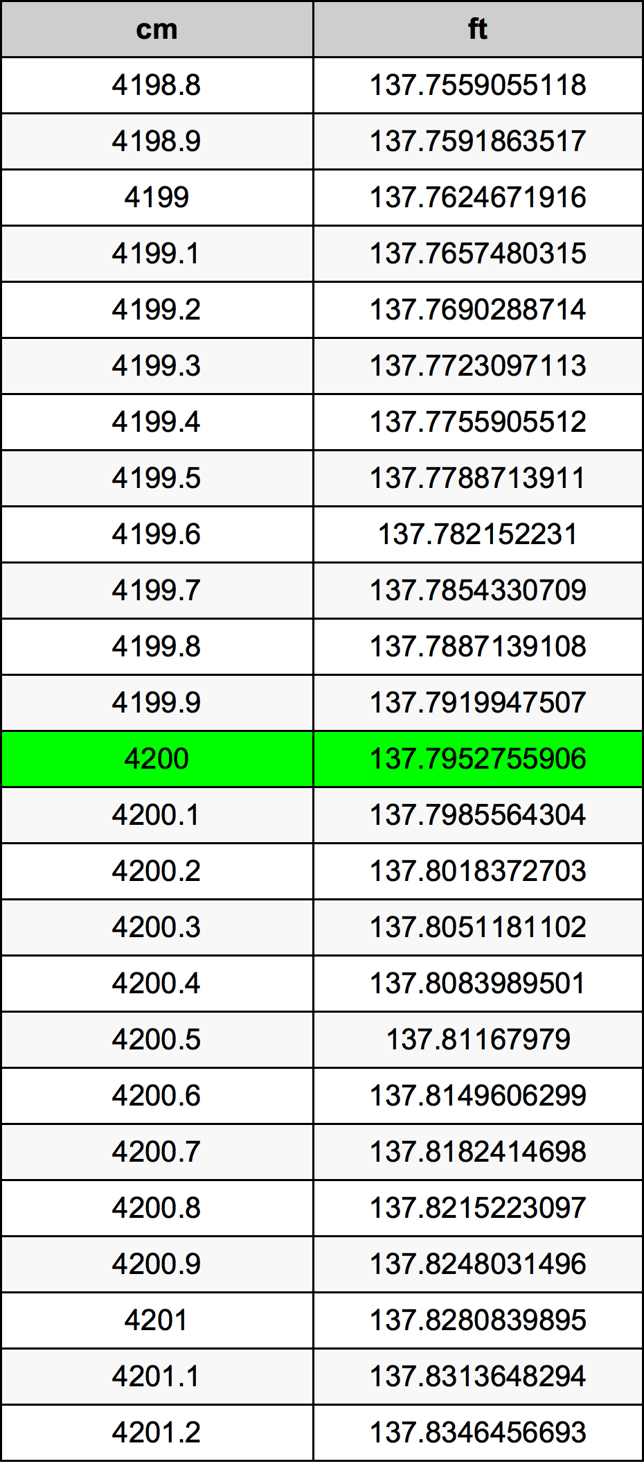4200 Sentimeter konversi tabel