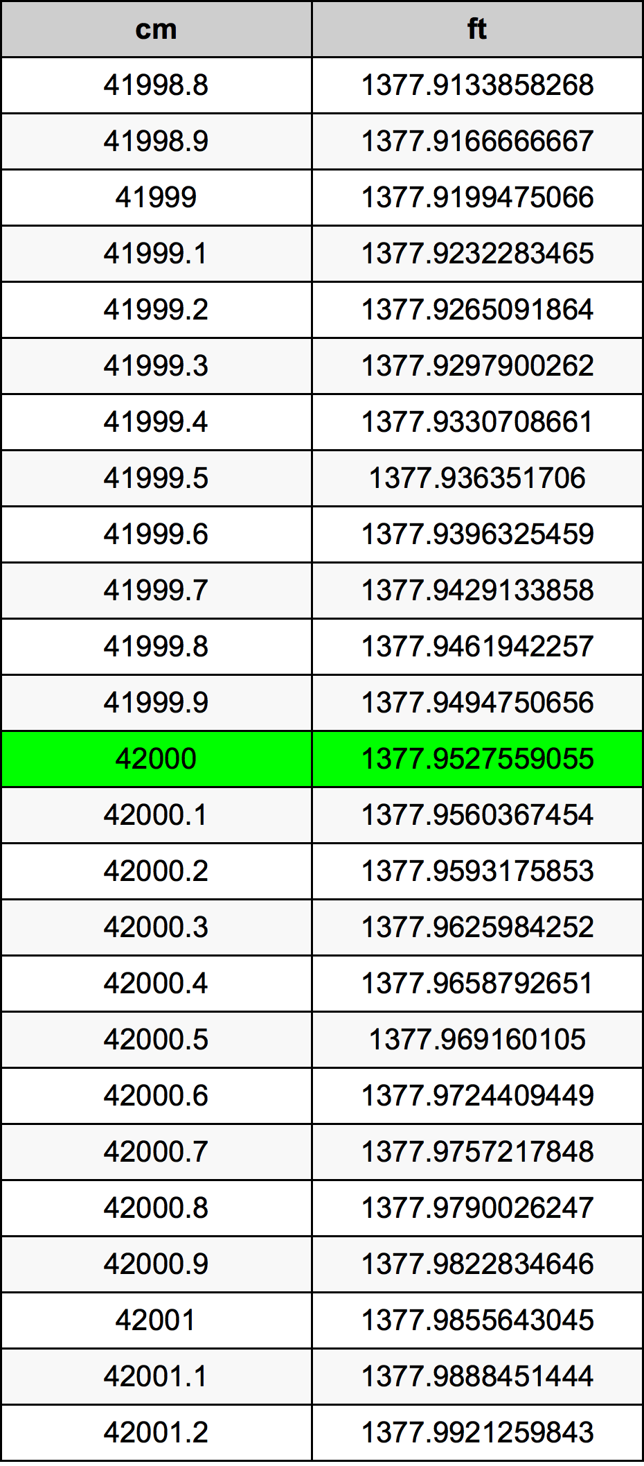 42000 Sentimeter konversi tabel