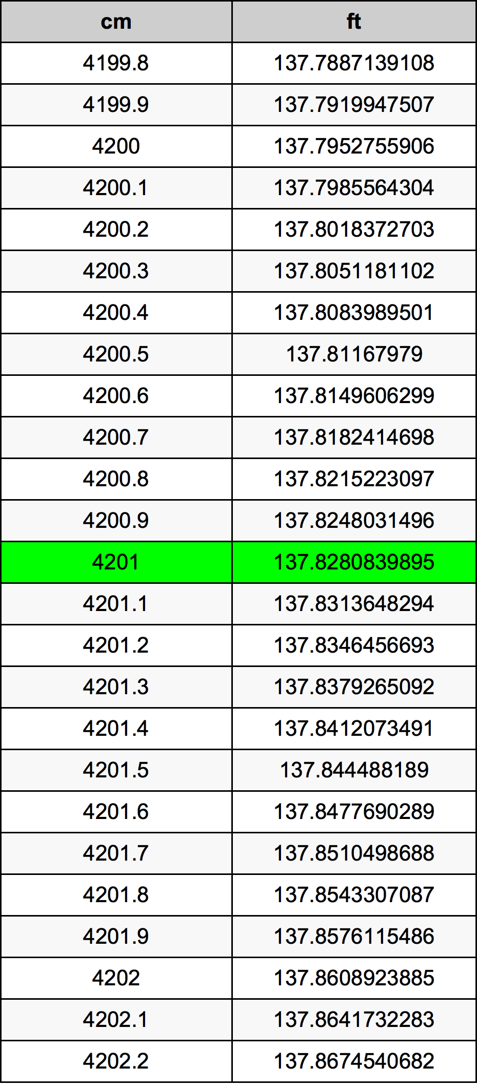 4201 Centiméter átszámítási táblázat