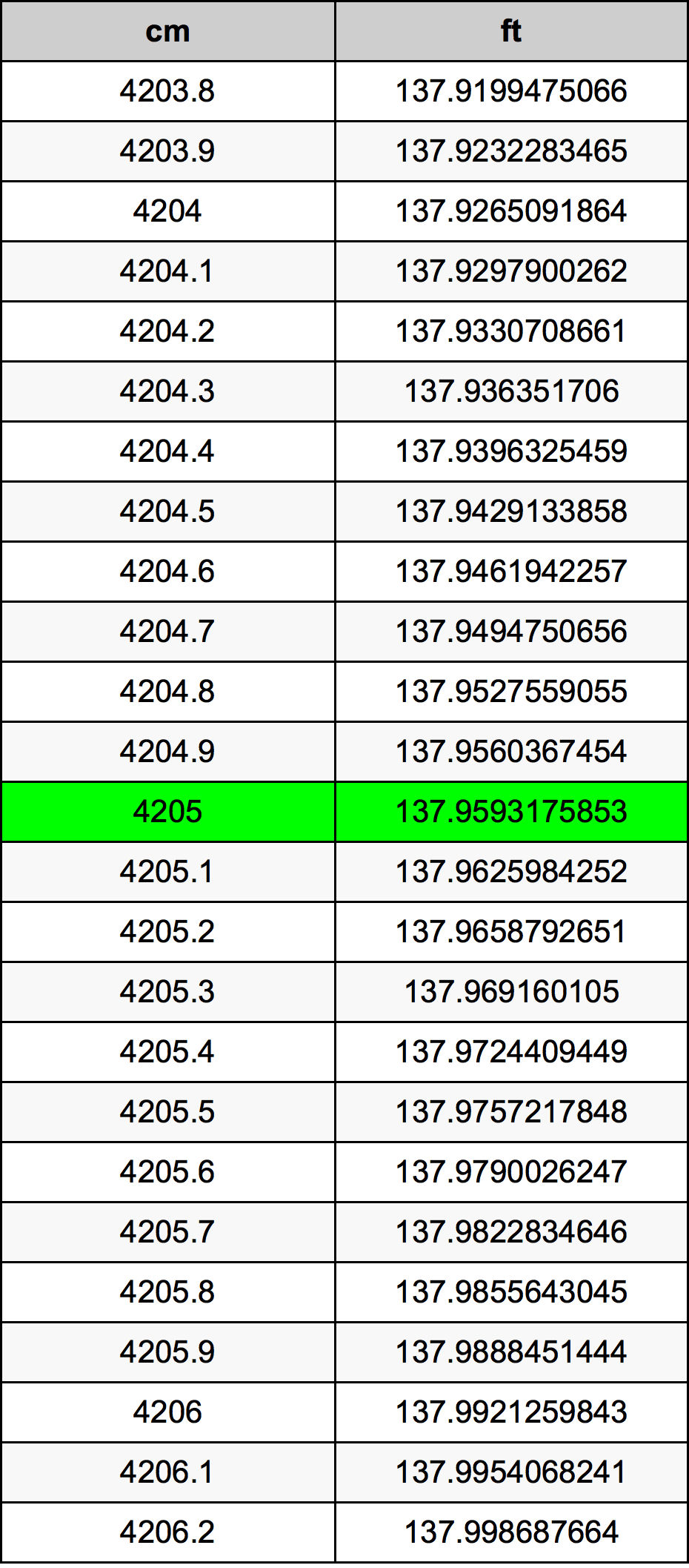 4205 ċentimetru konverżjoni tabella
