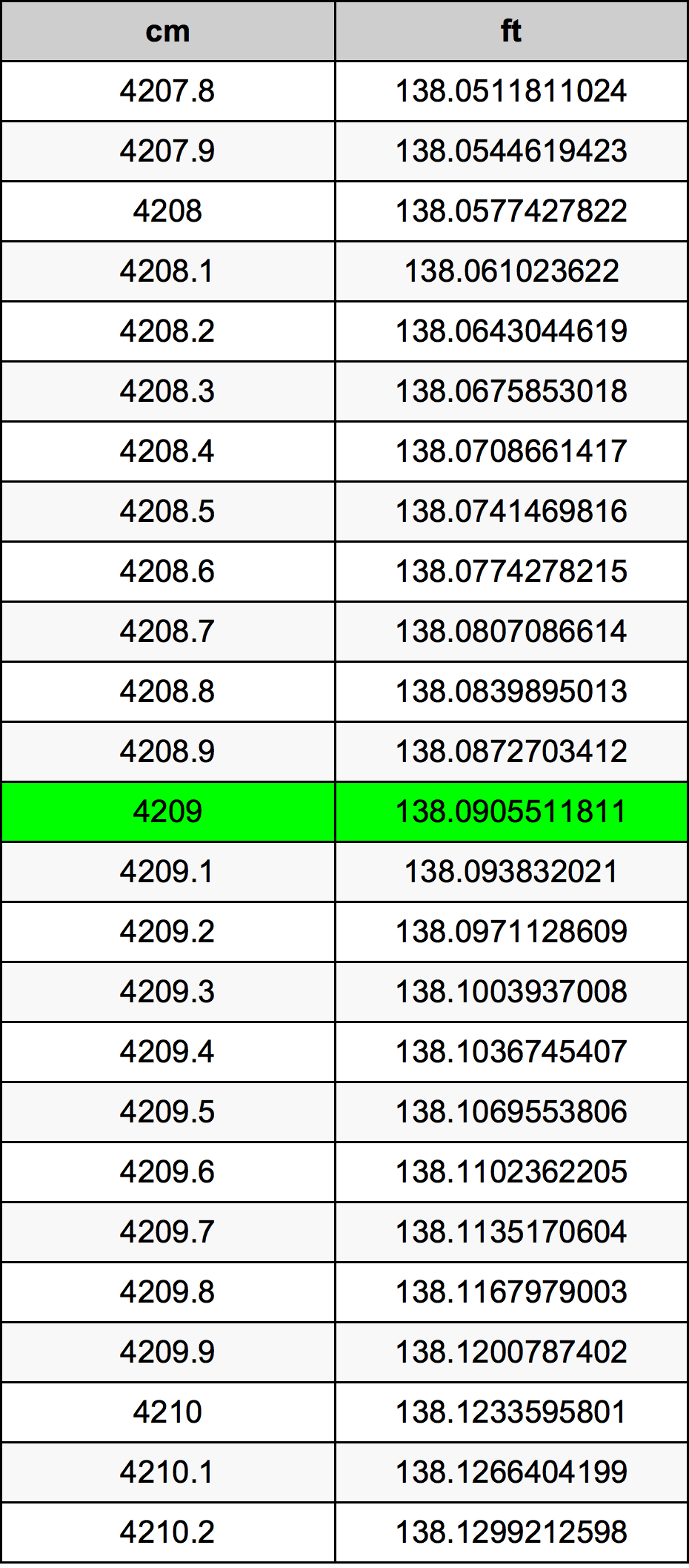 4209 ċentimetru konverżjoni tabella