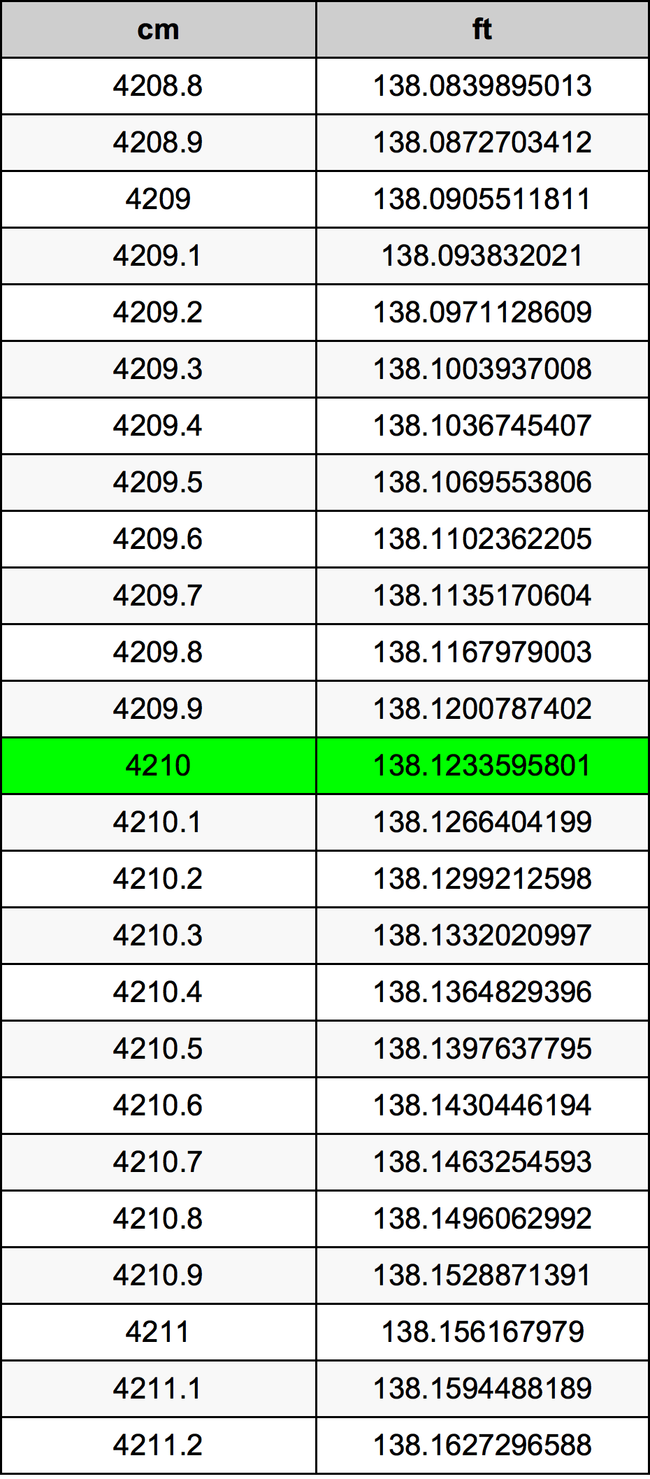 4210 ċentimetru konverżjoni tabella