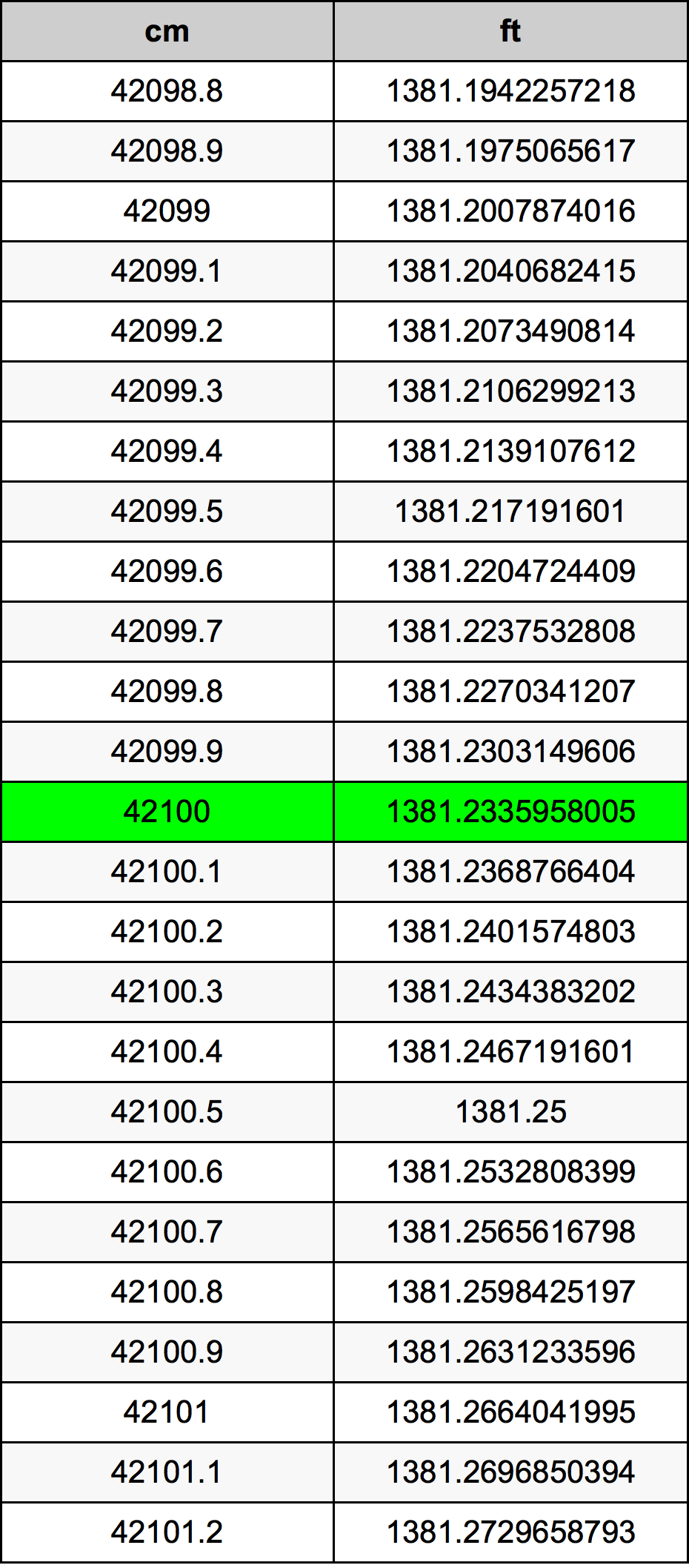 42100 ċentimetru konverżjoni tabella