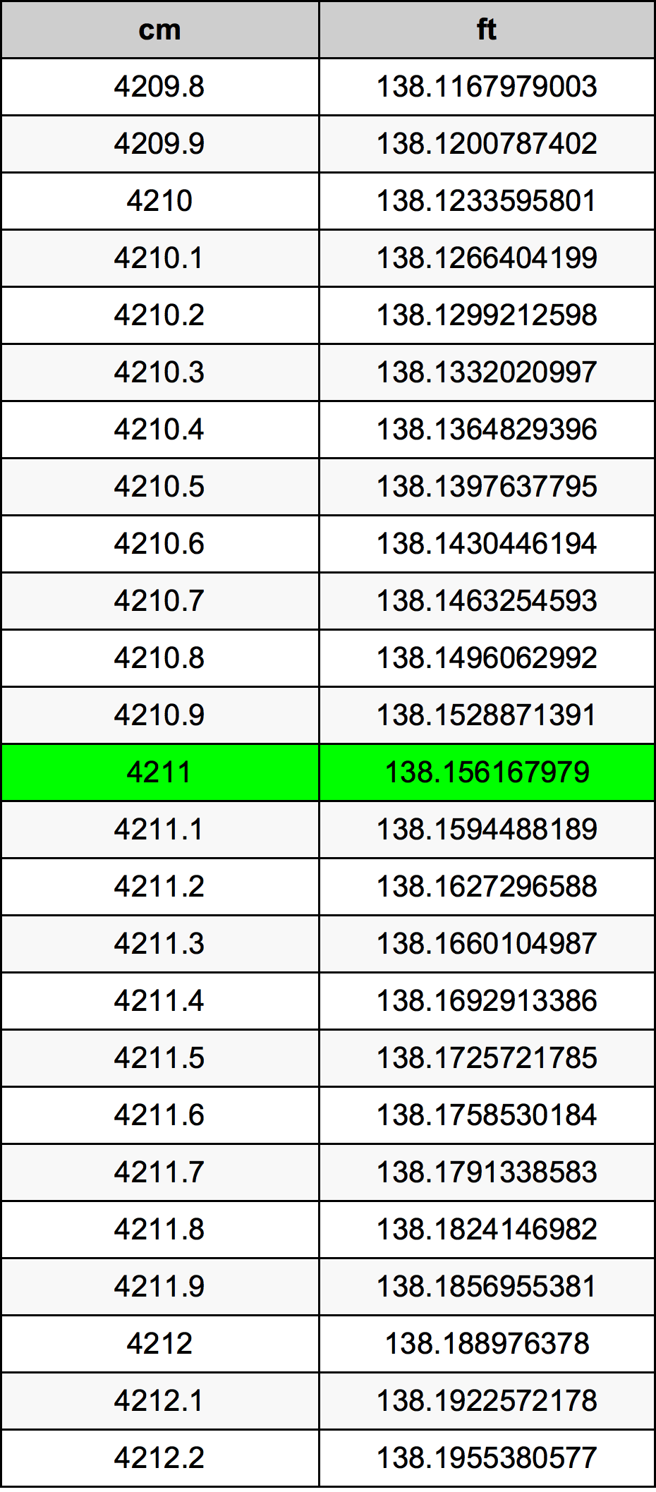 4211 ċentimetru konverżjoni tabella