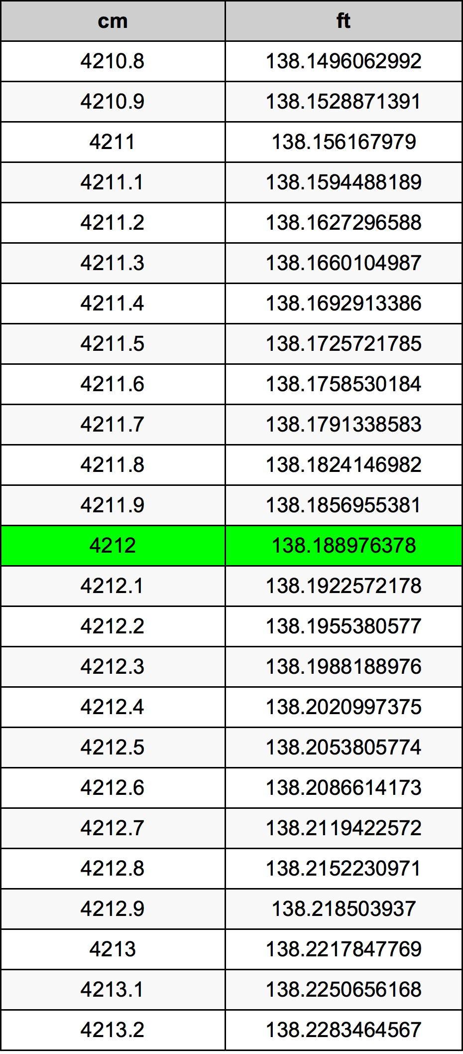 4212 Centimetru tabelul de conversie