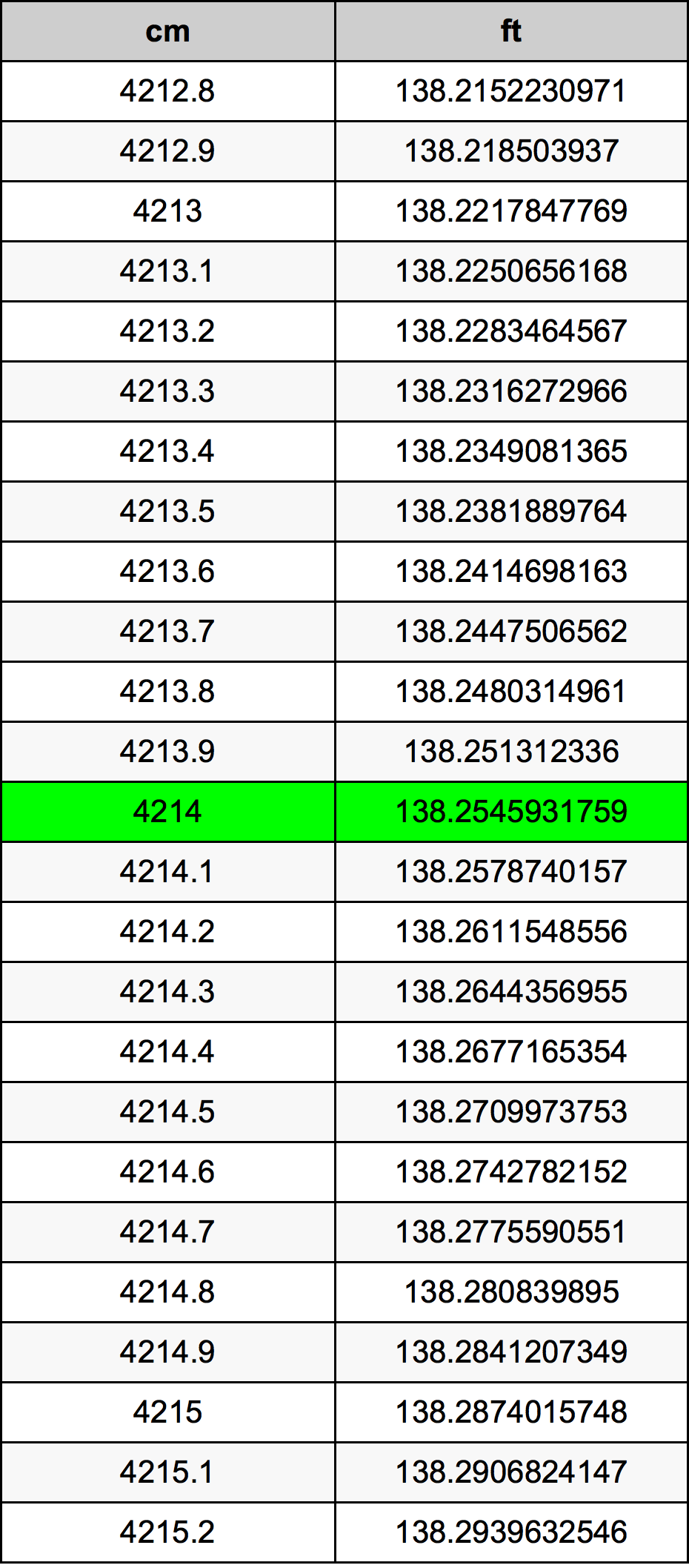 4214 Centimetru tabelul de conversie