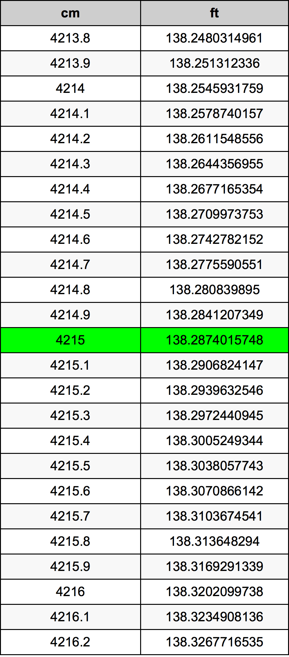 4215 ċentimetru konverżjoni tabella
