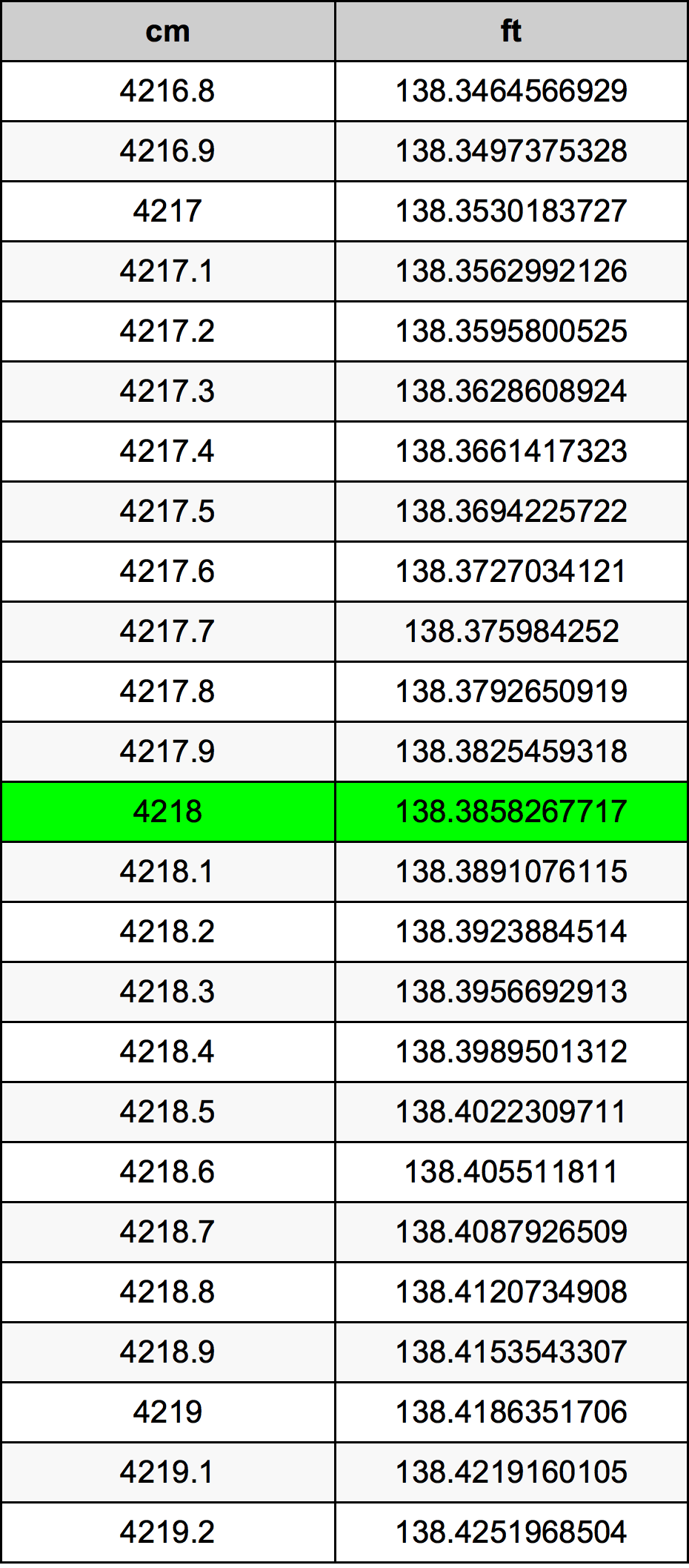 4218 सेंटीमीटर रूपांतरण सारणी
