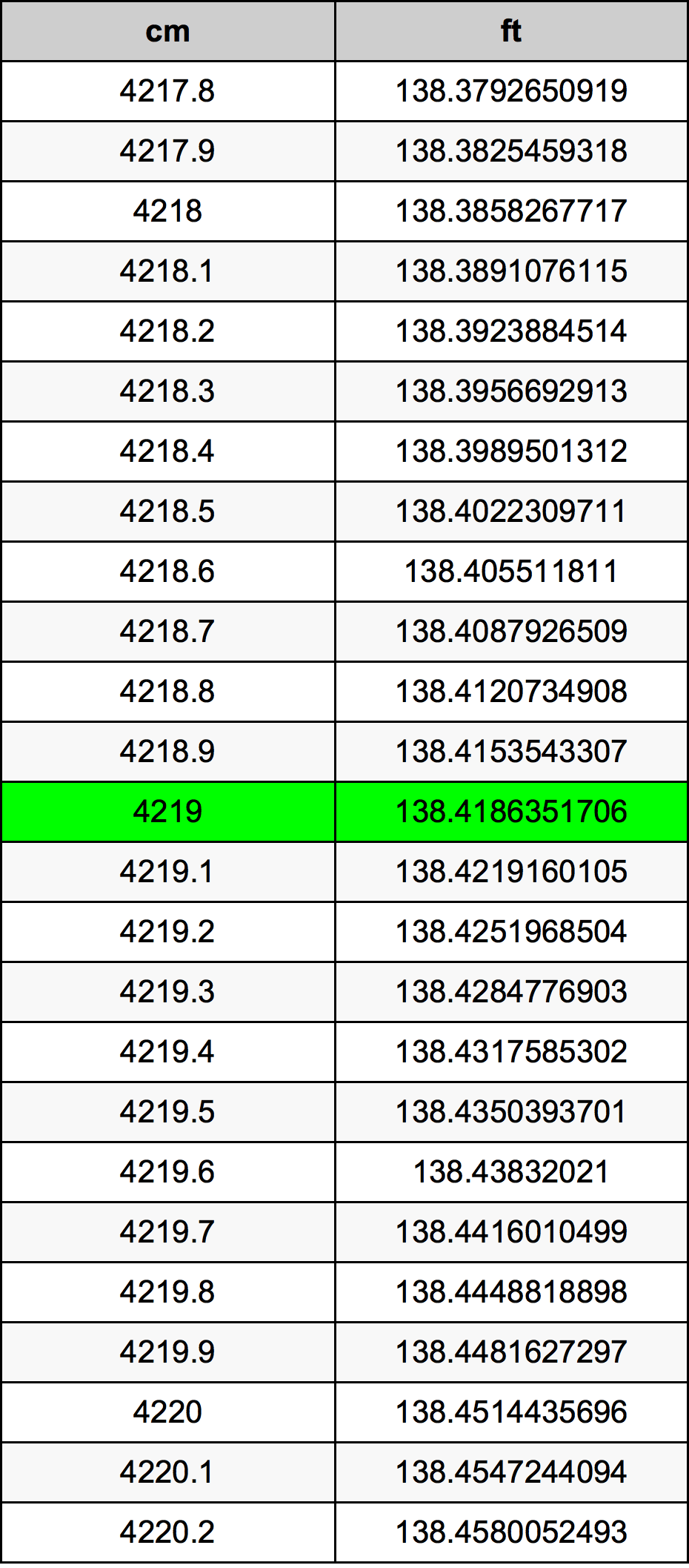 4219 Centimetro tabella di conversione