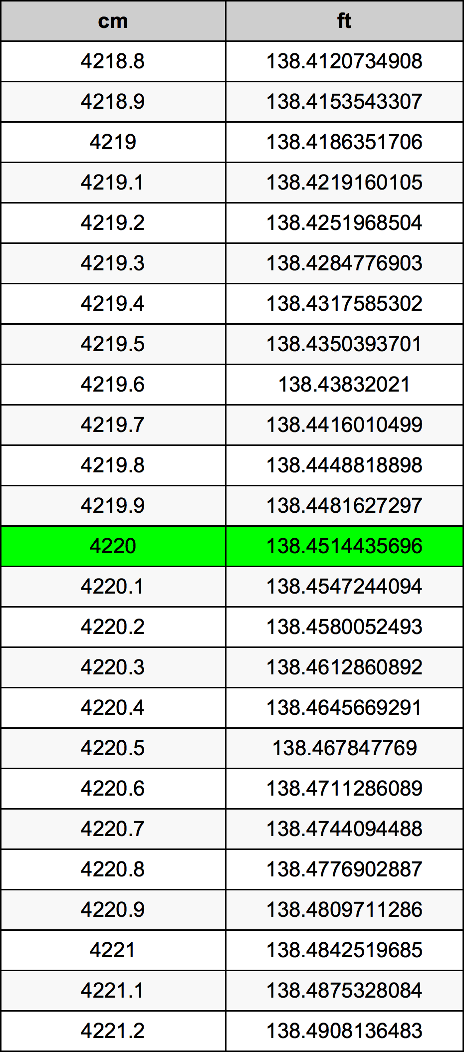4220 ċentimetru konverżjoni tabella