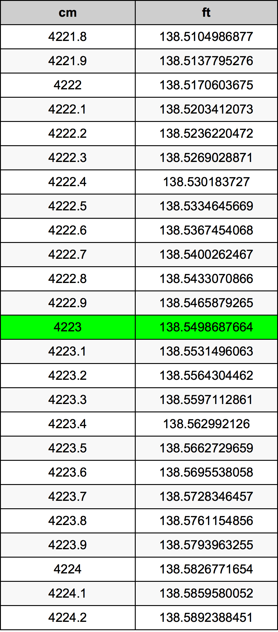 4223 ċentimetru konverżjoni tabella