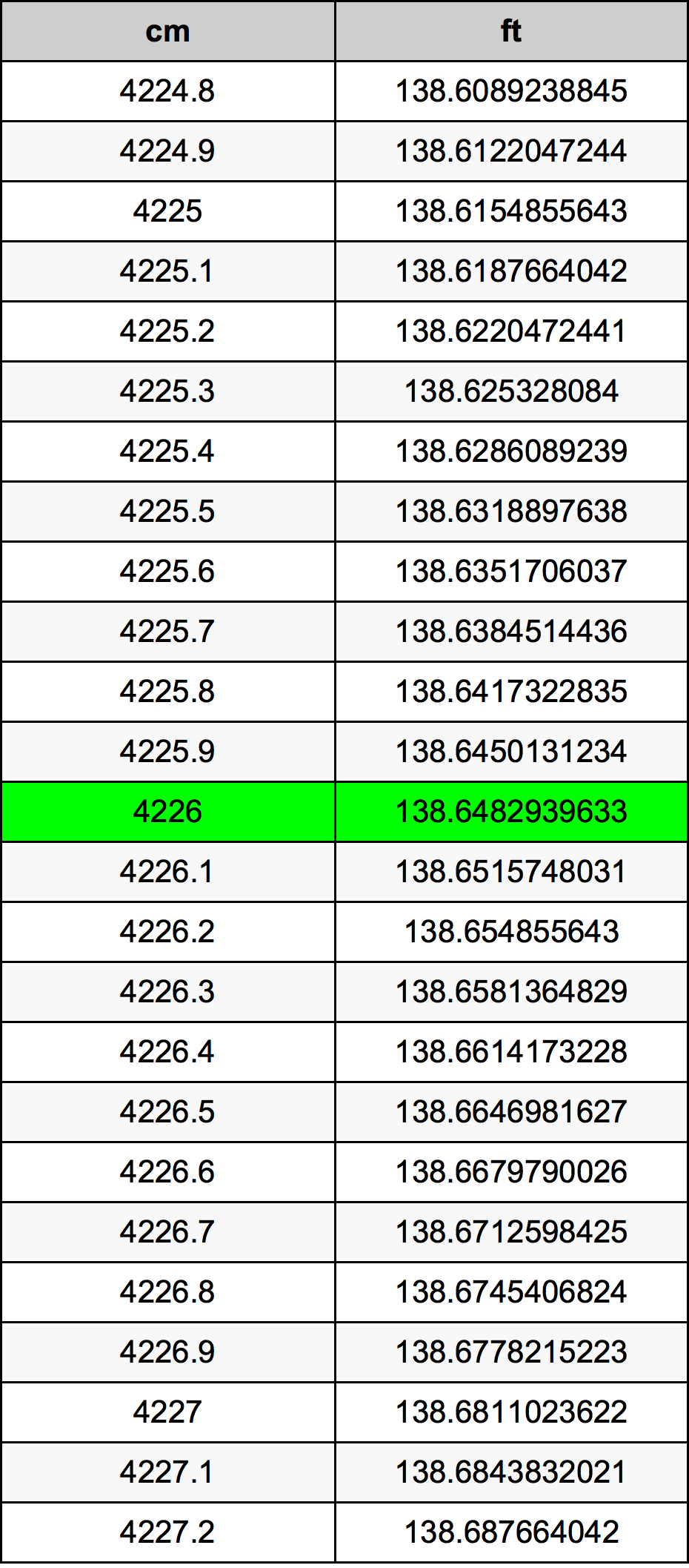 4226 ċentimetru konverżjoni tabella
