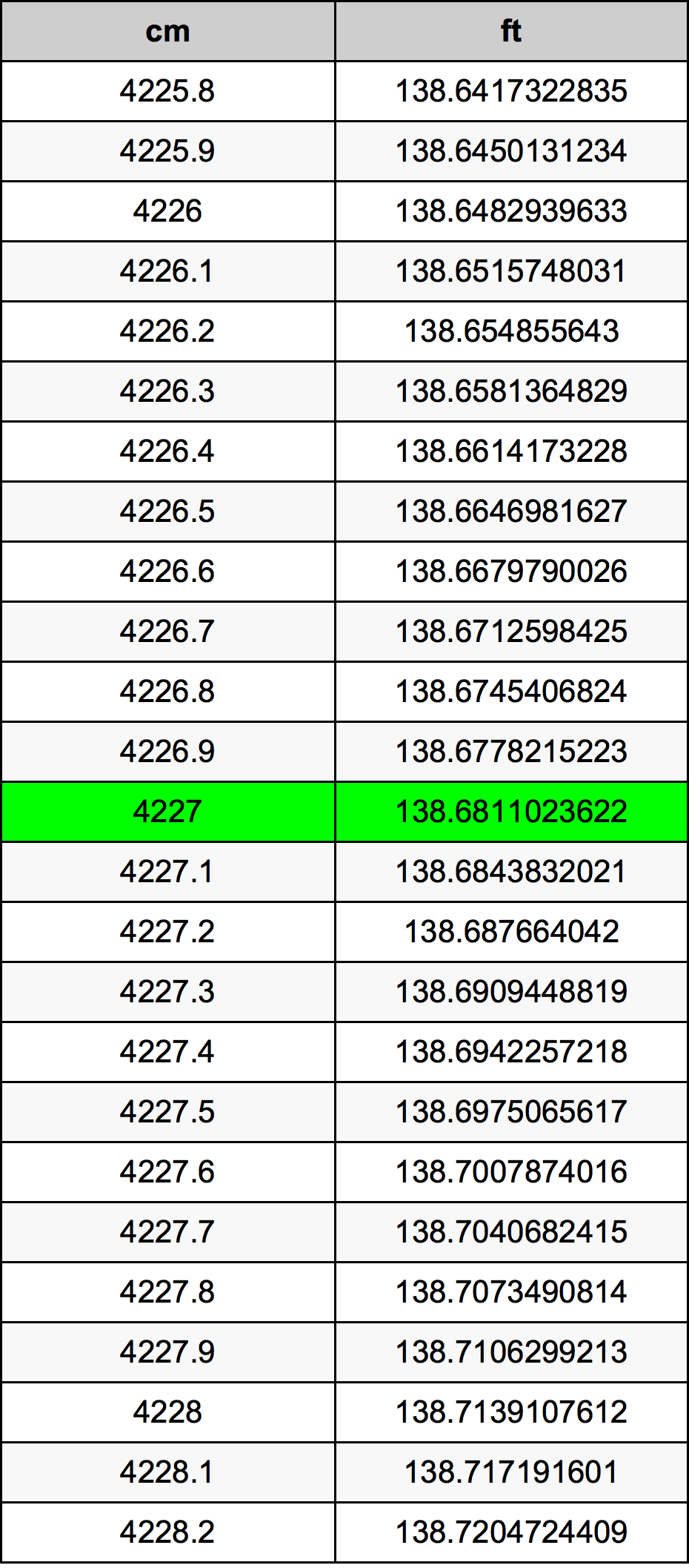 4227 ċentimetru konverżjoni tabella