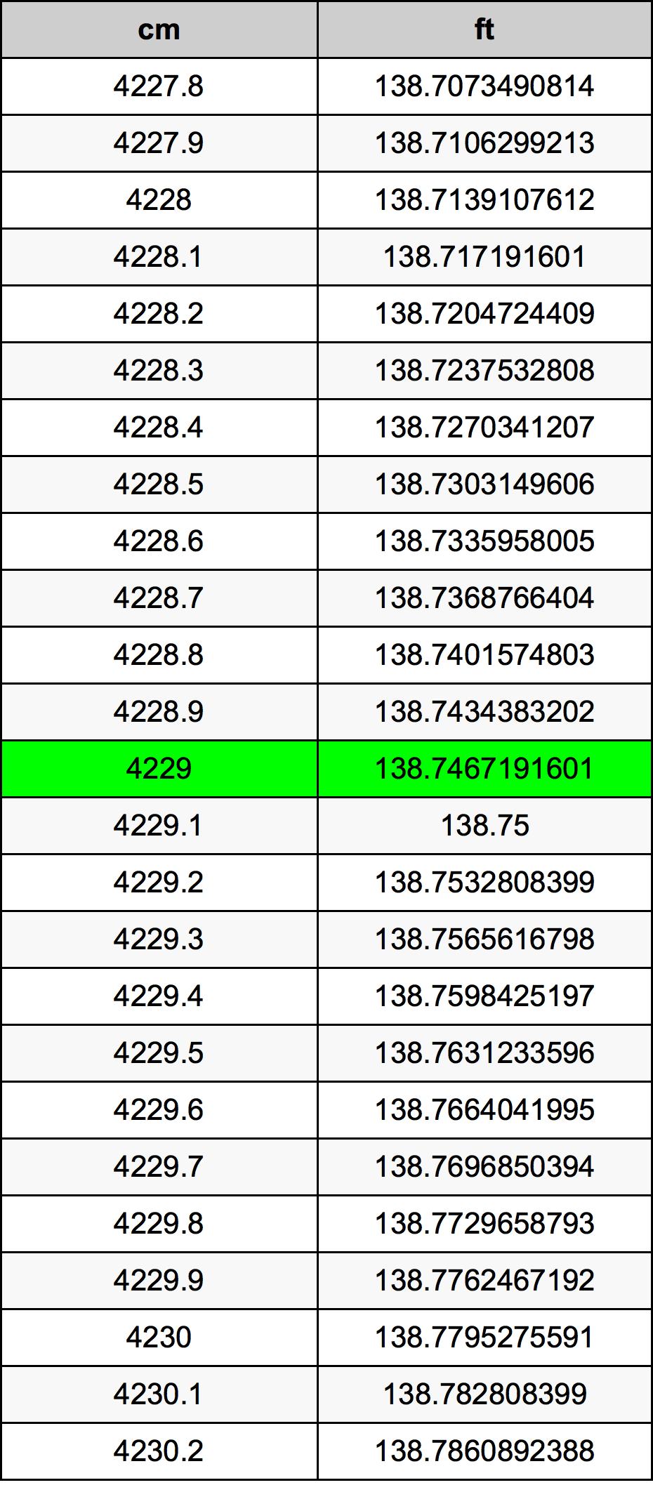 4229 ċentimetru konverżjoni tabella