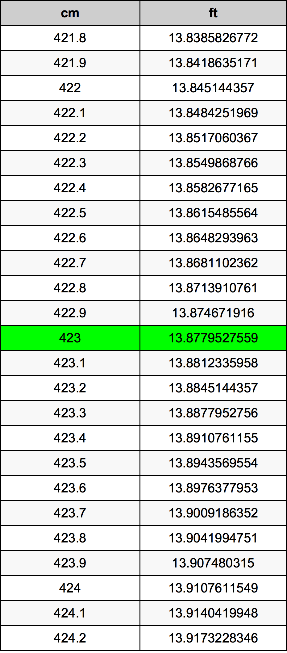 423 ċentimetru konverżjoni tabella