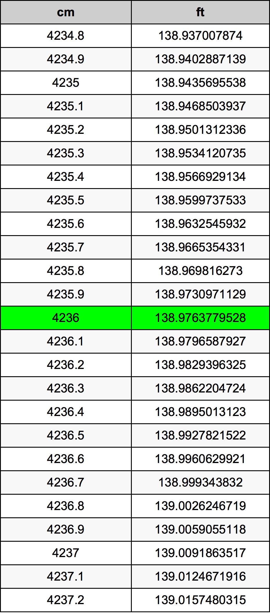 4236 ċentimetru konverżjoni tabella