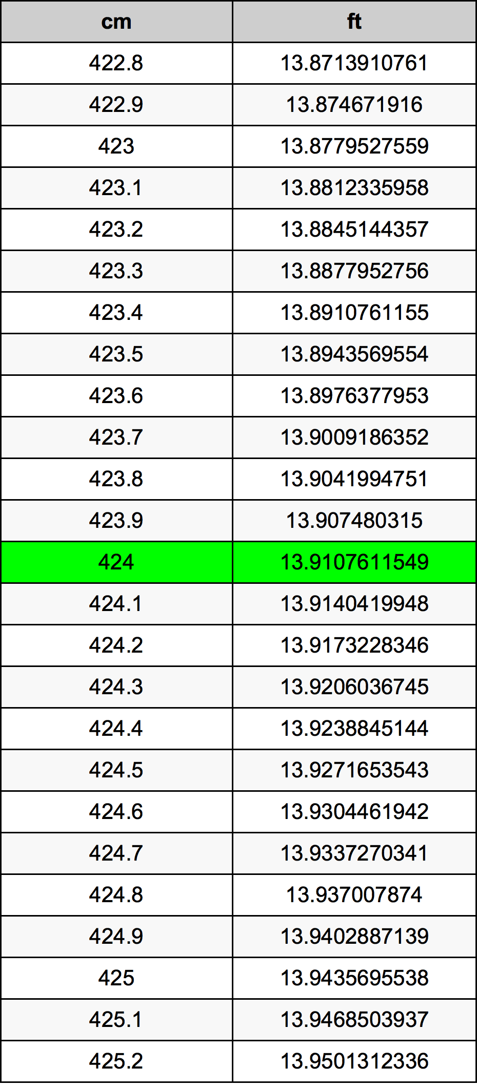 424 Sentimeter konversi tabel