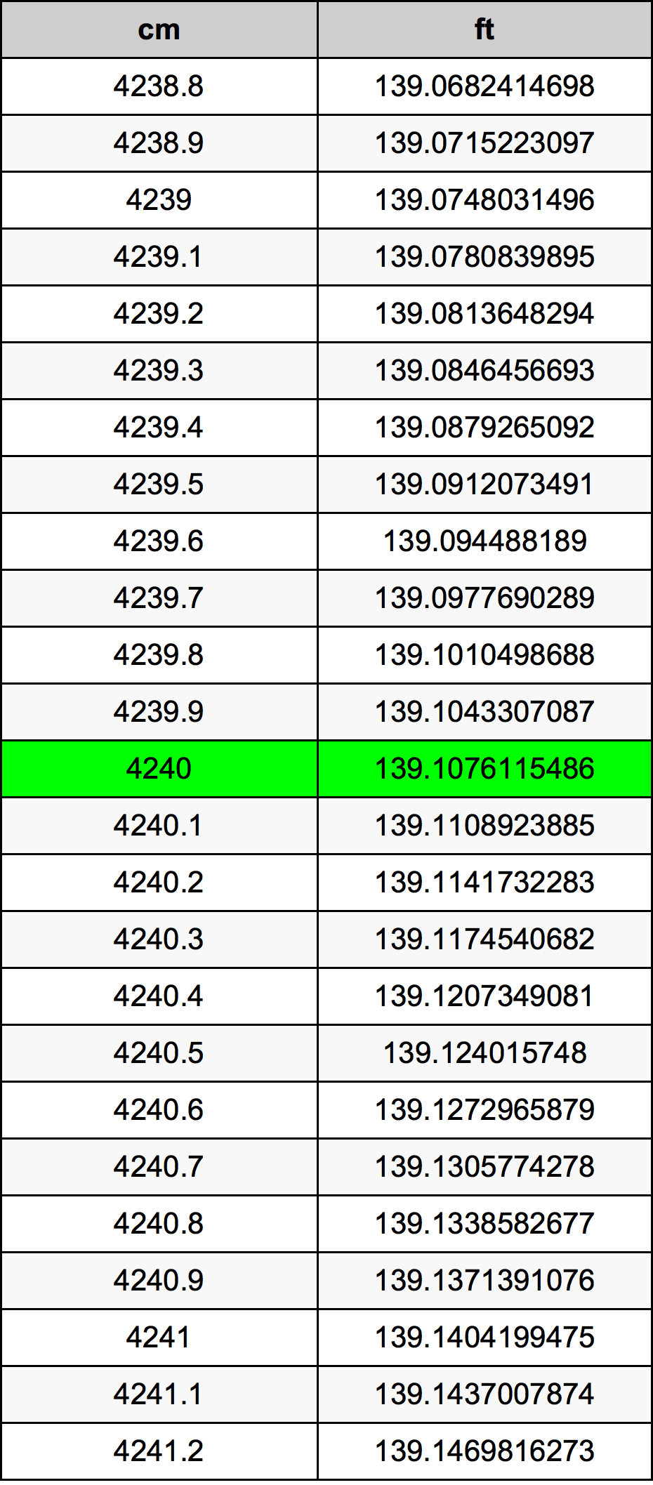 4240 Centiméter átszámítási táblázat