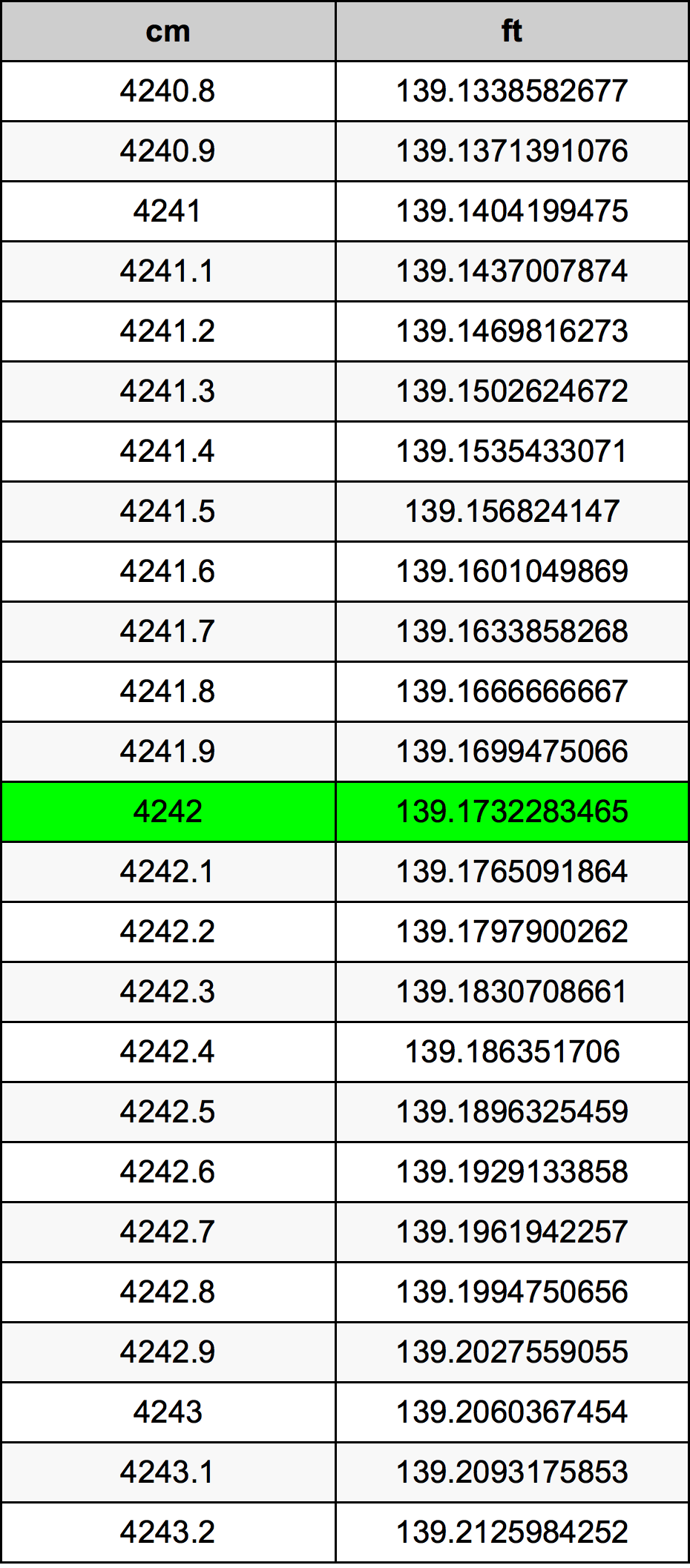 4242 ċentimetru konverżjoni tabella