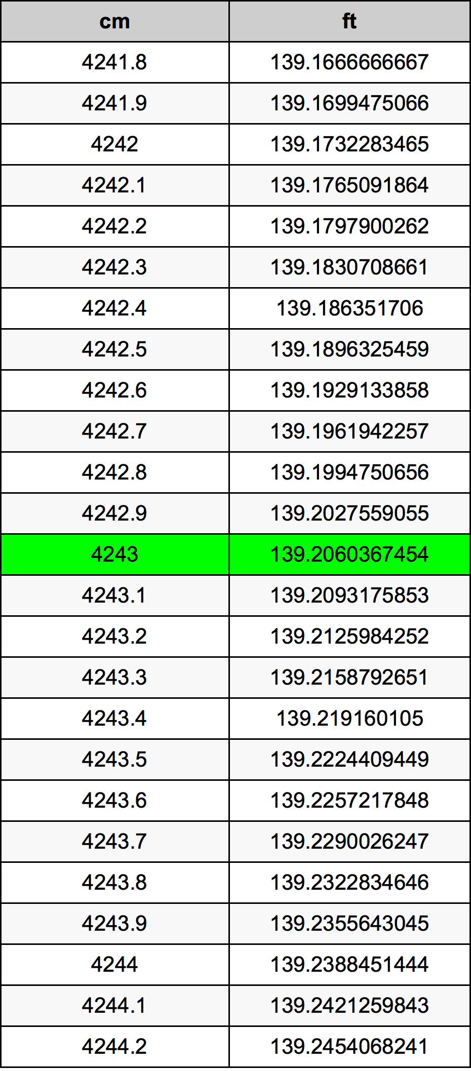 4243 Centimetru tabelul de conversie