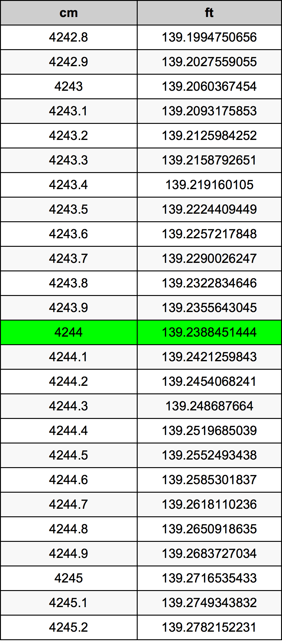 4244 ċentimetru konverżjoni tabella