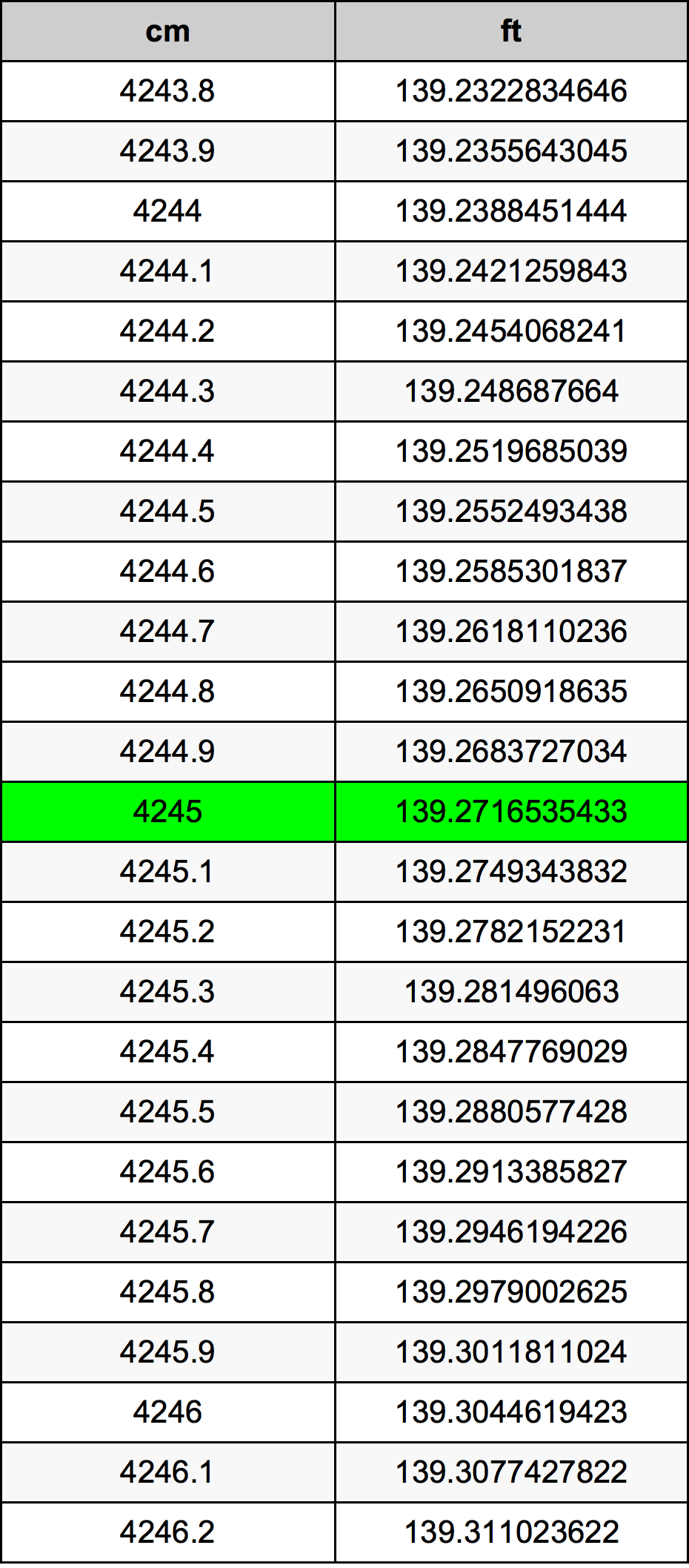 4245 Centímetro tabela de conversão