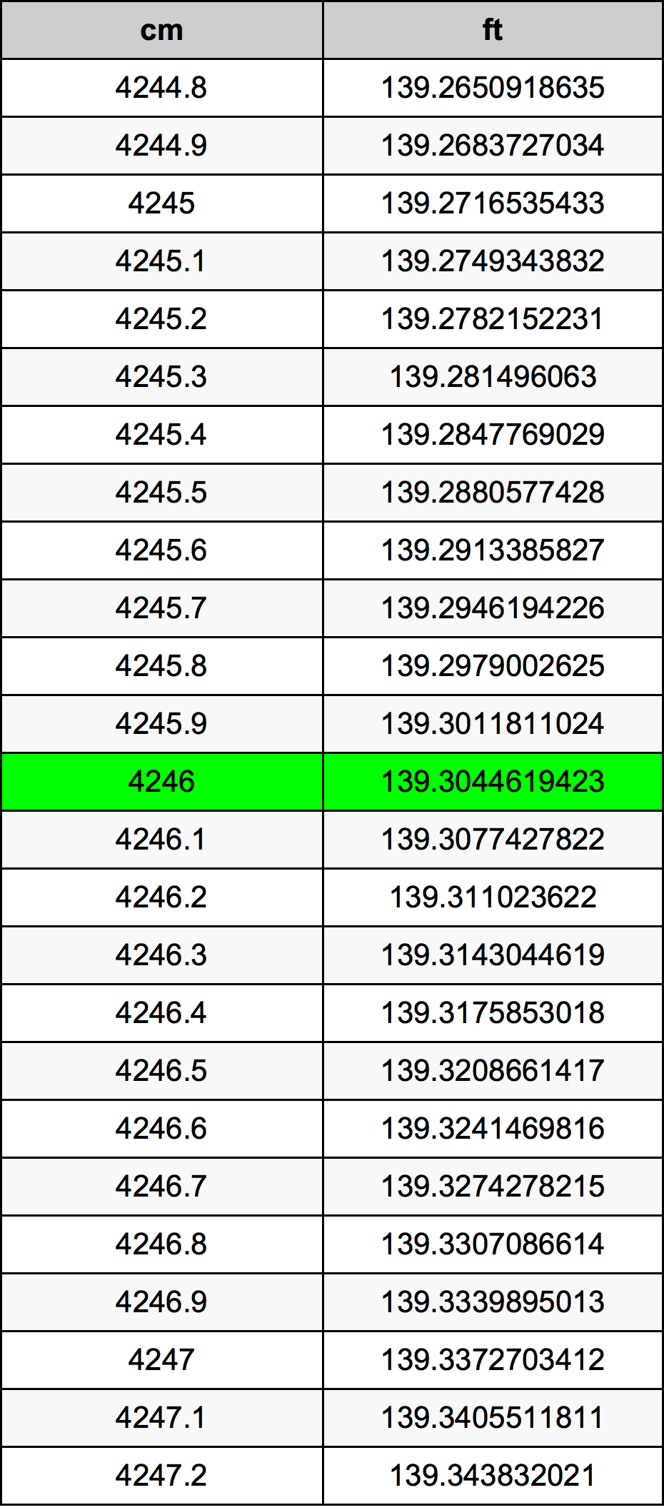 4246 Centímetro tabela de conversão