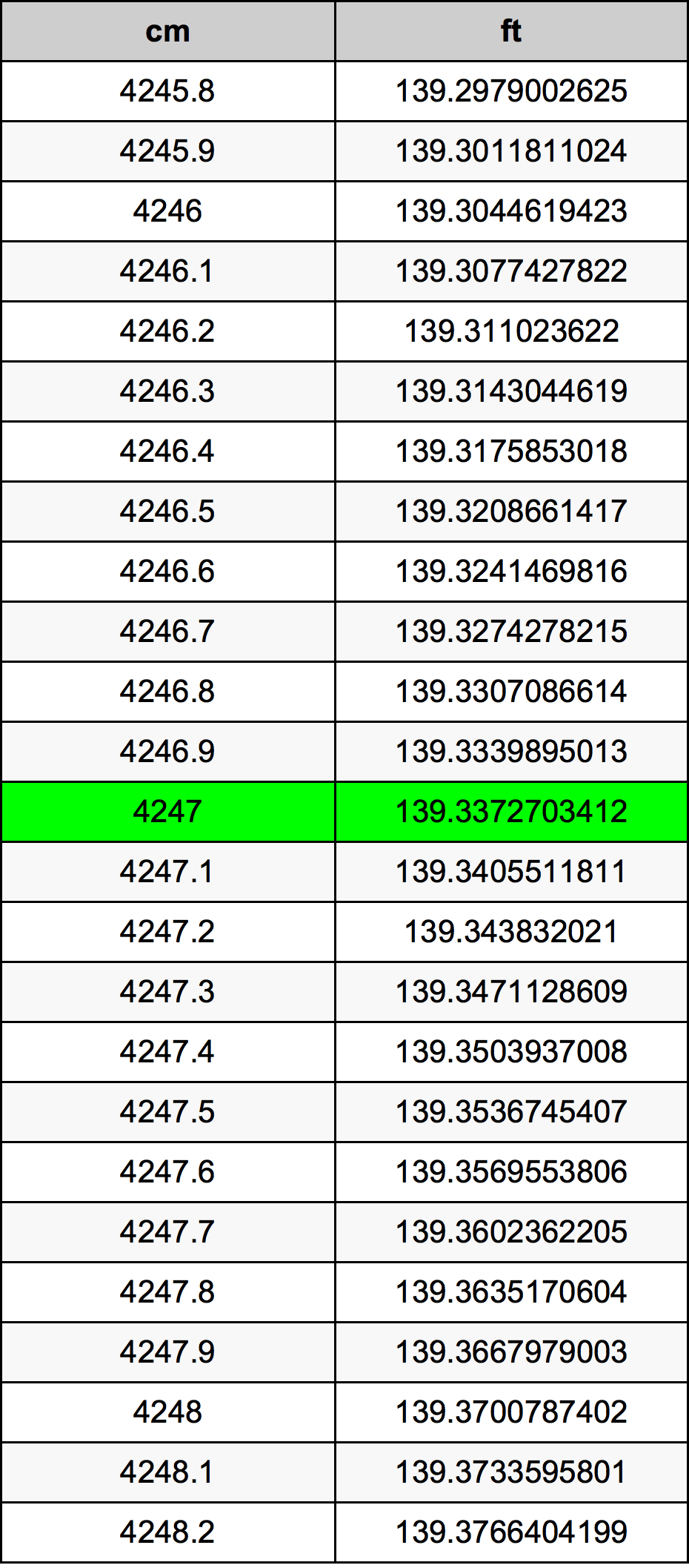 4247 ċentimetru konverżjoni tabella