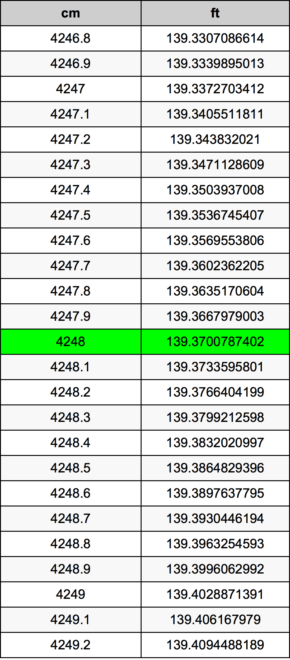 4248 Sentimeter konversi tabel
