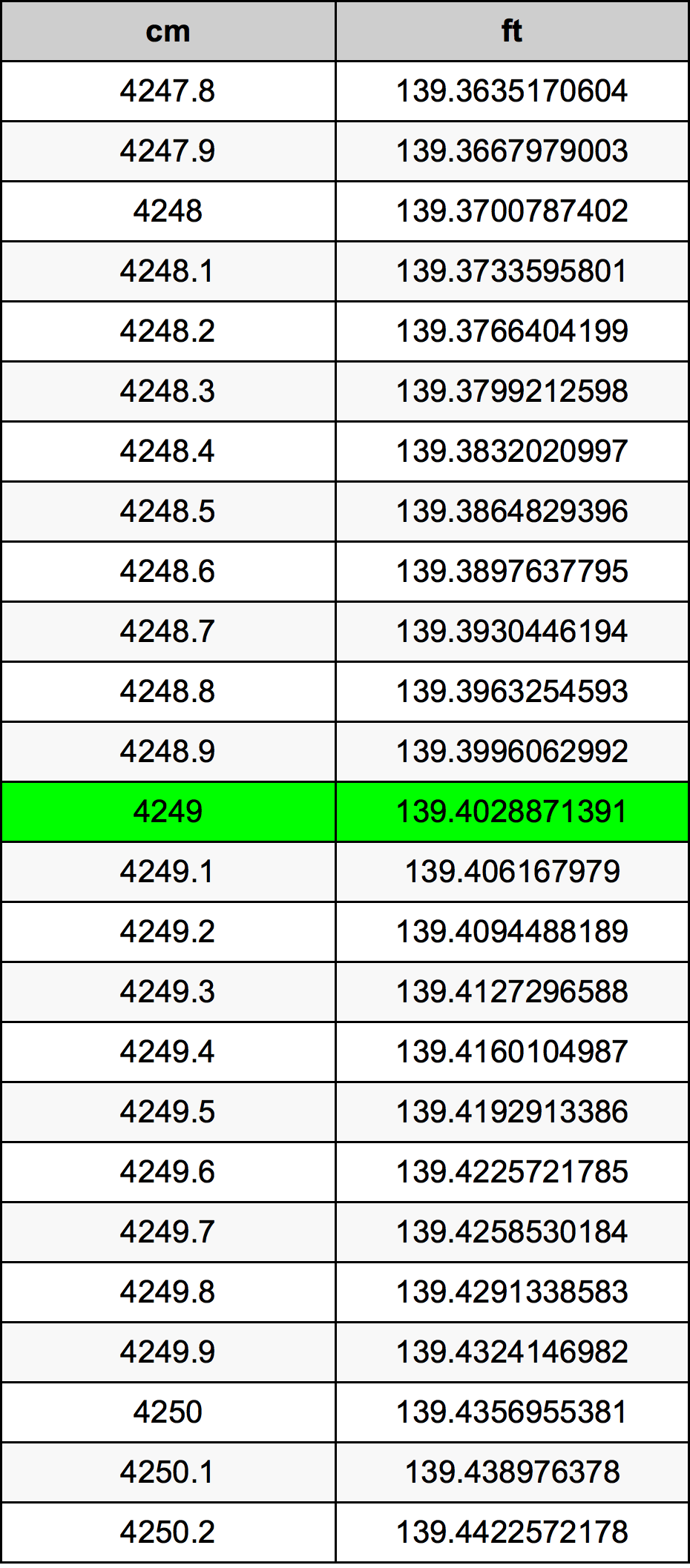 4249 Centiméter átszámítási táblázat