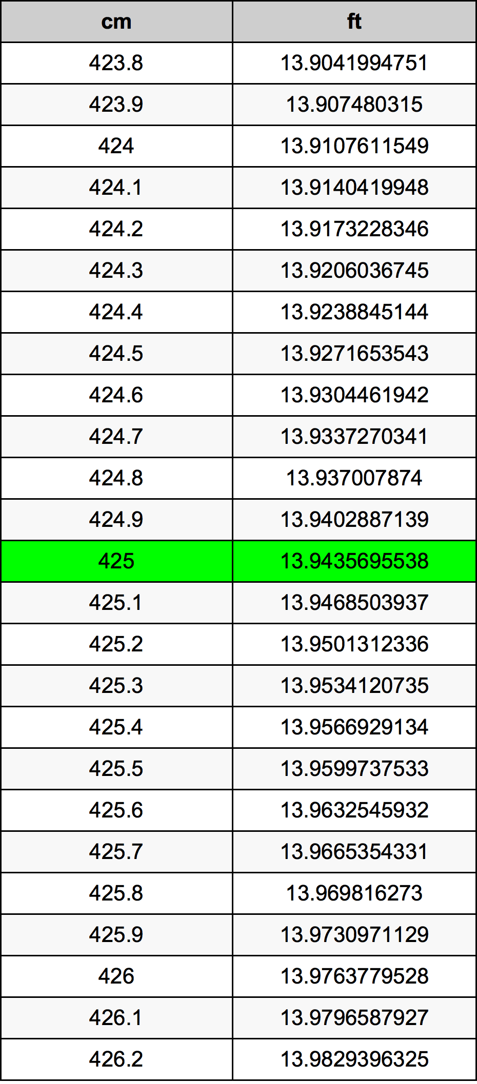 425 Sentimeter konversi tabel
