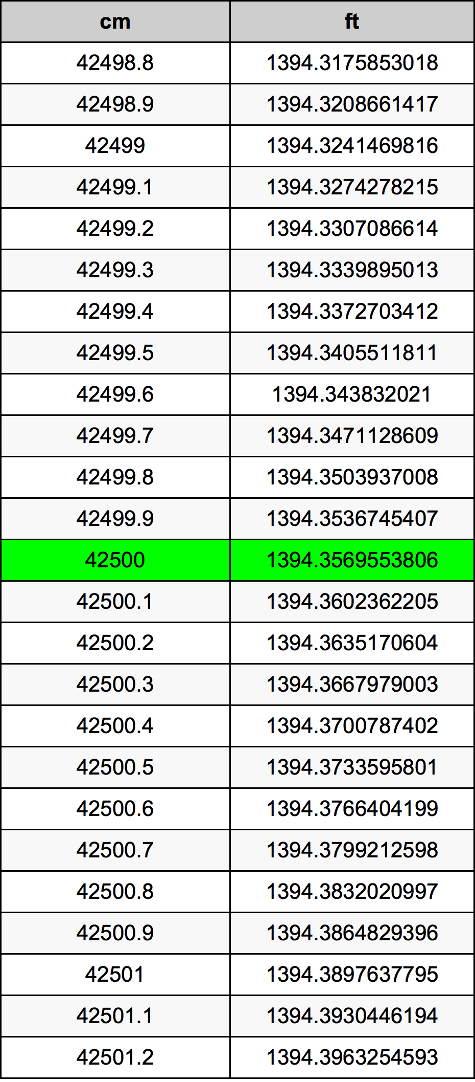 42500 Sentimeter konversi tabel