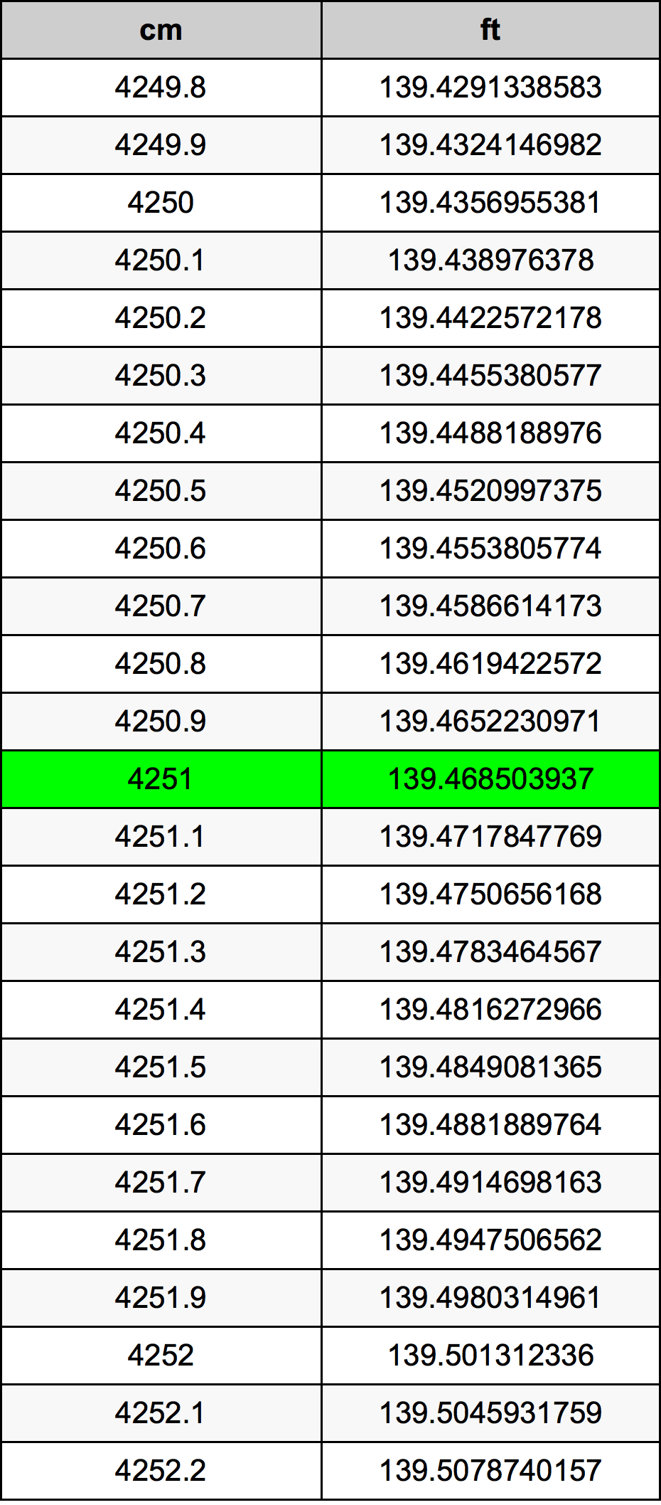 4251 Centímetro tabela de conversão