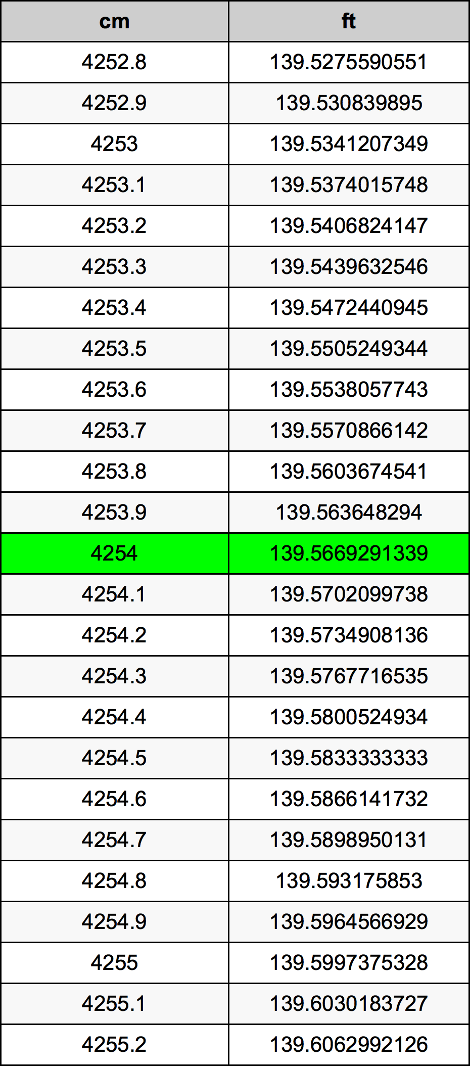 4254 Centimetro tabella di conversione