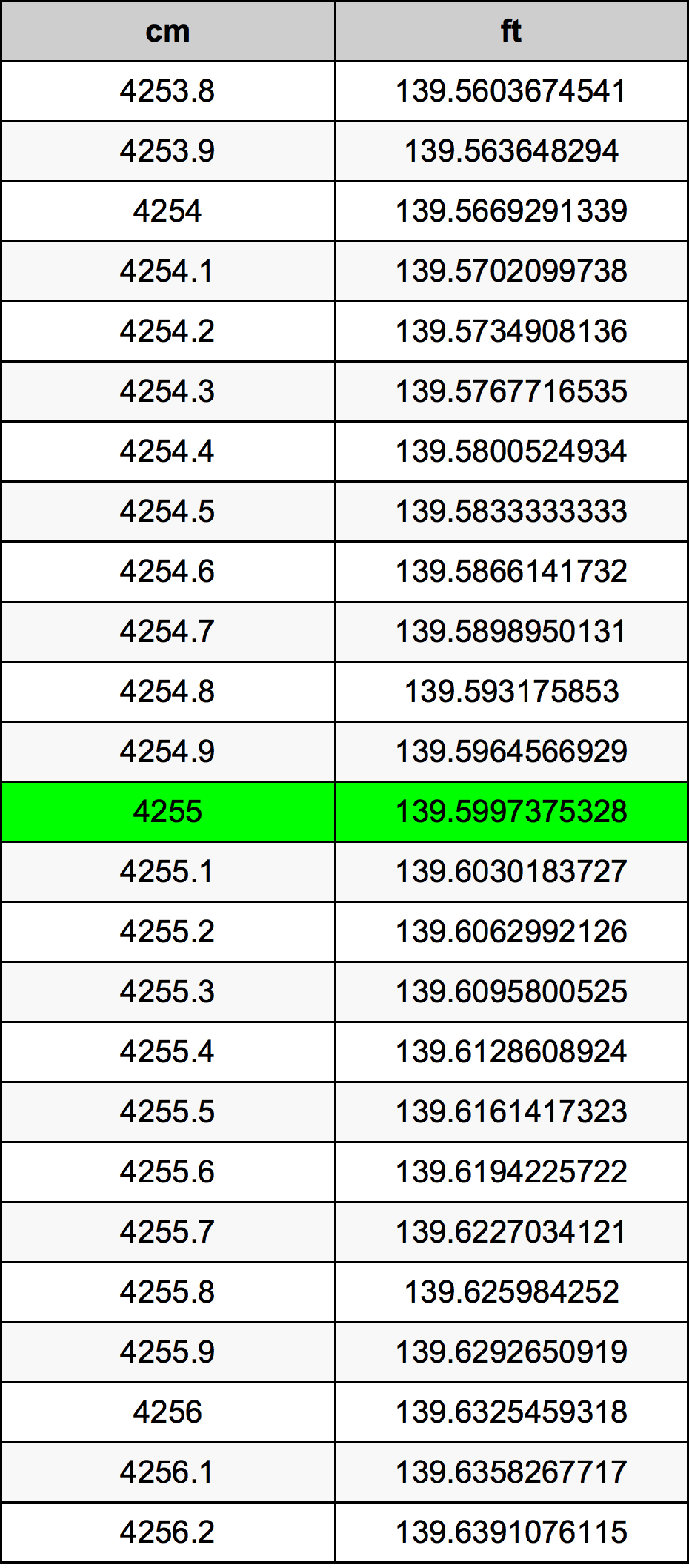 4255 ċentimetru konverżjoni tabella