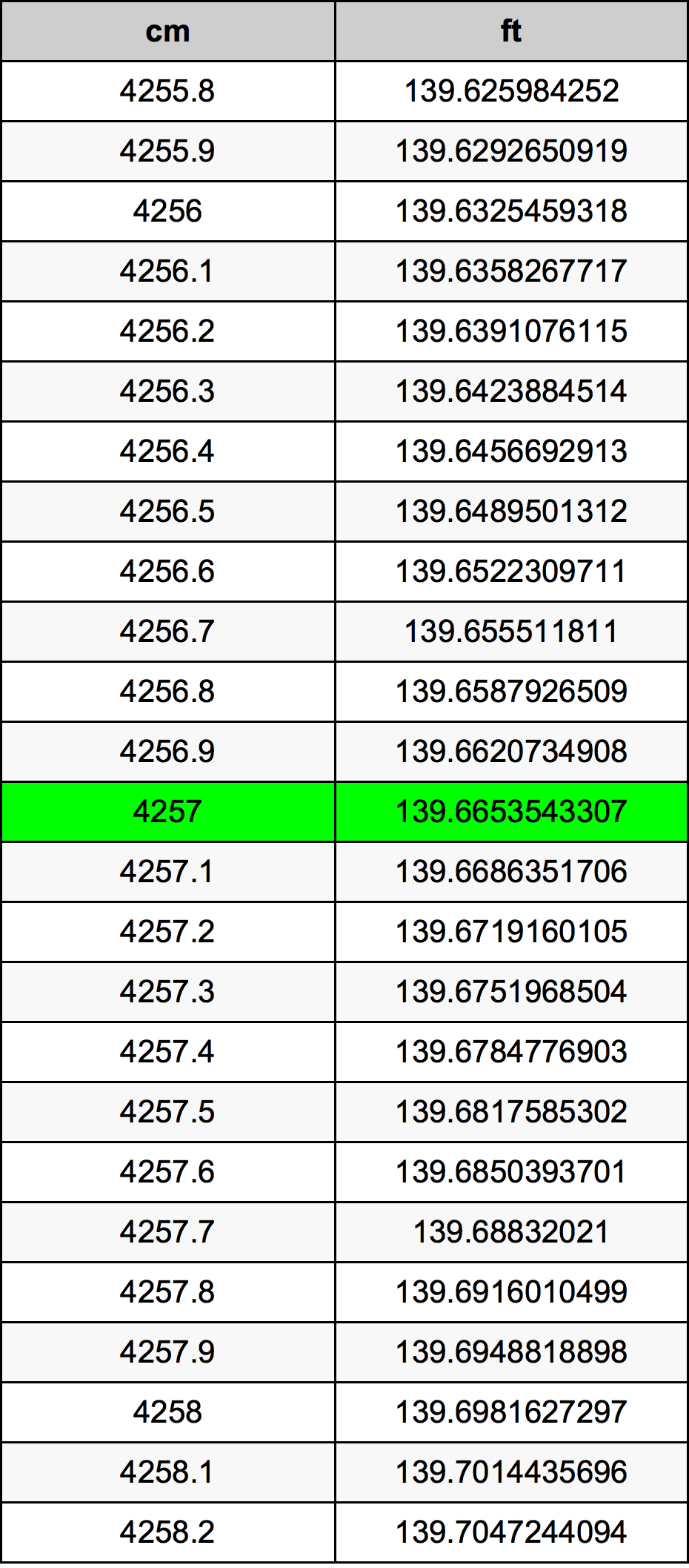 4257 Centimetru tabelul de conversie