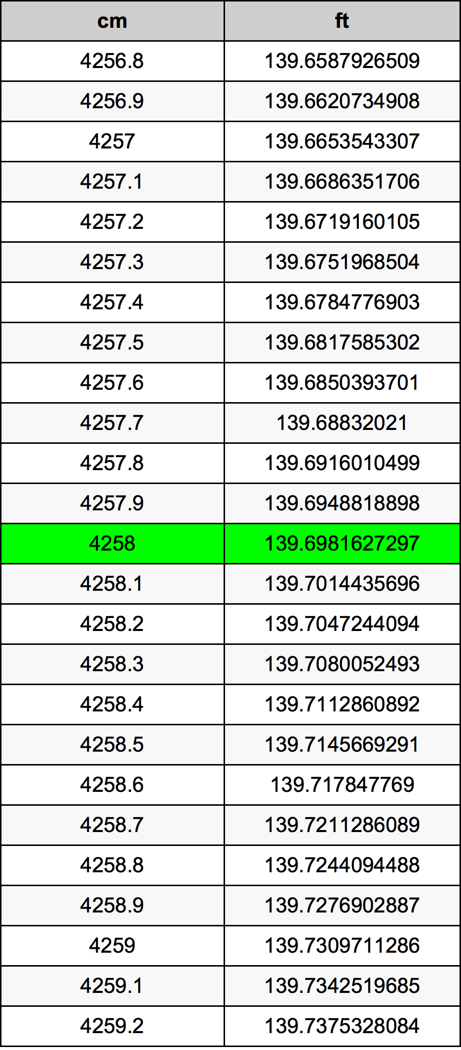 4258 ċentimetru konverżjoni tabella