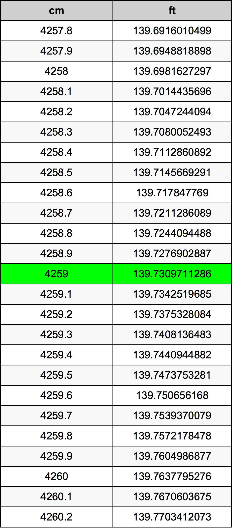 4259 Centimetro tabella di conversione