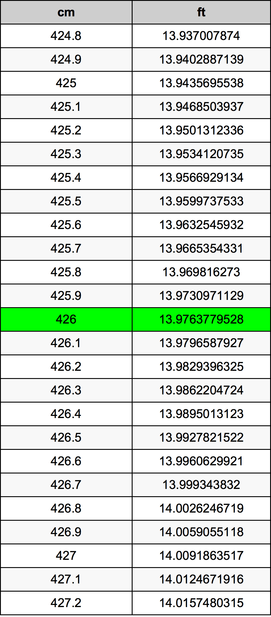 426 Sentimeter konversi tabel
