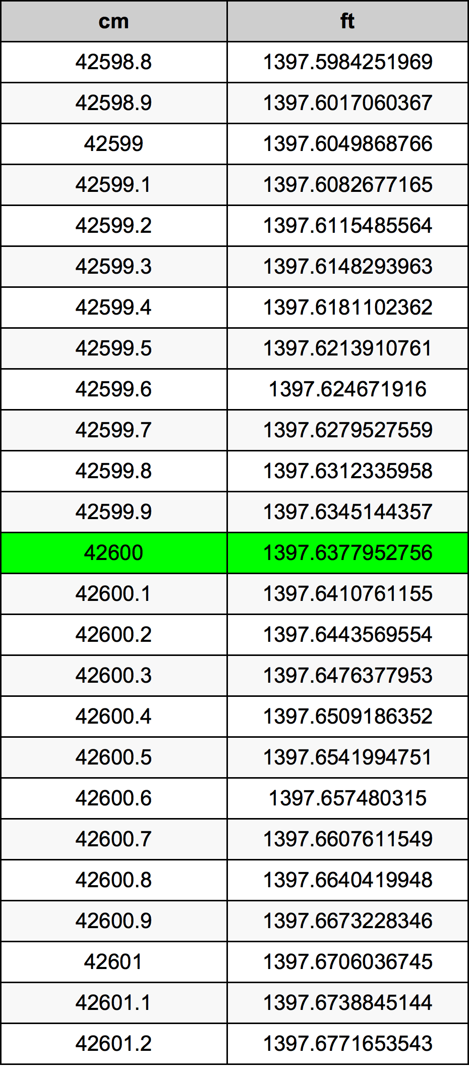 42600 Sentimeter konversi tabel