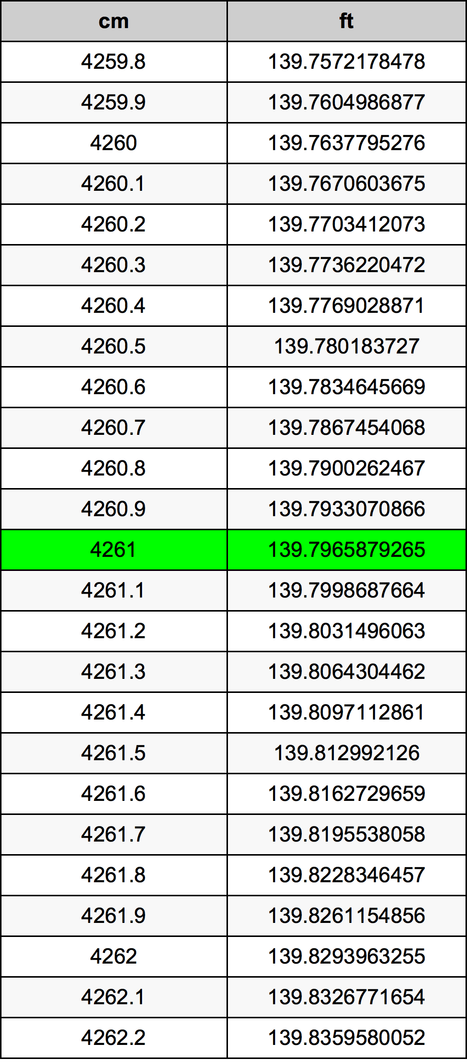 4261 Centimetro tabella di conversione