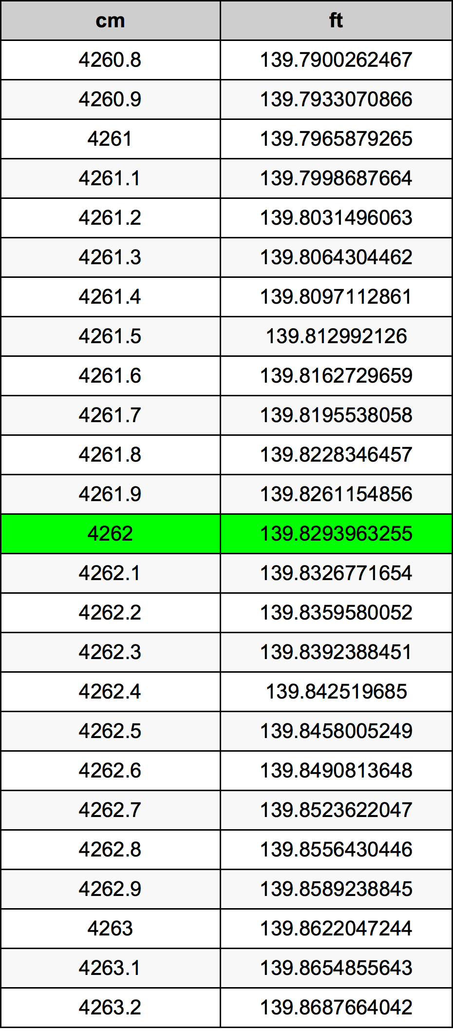 4262 Centimetru tabelul de conversie