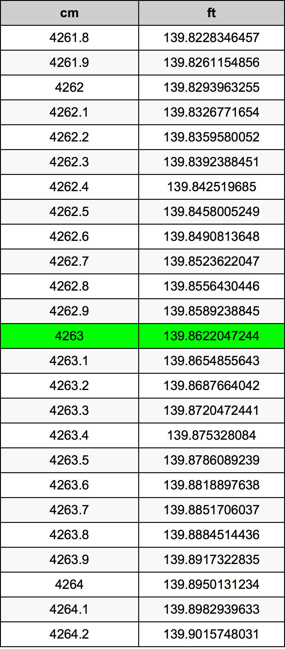 4263 Centimetro tabella di conversione