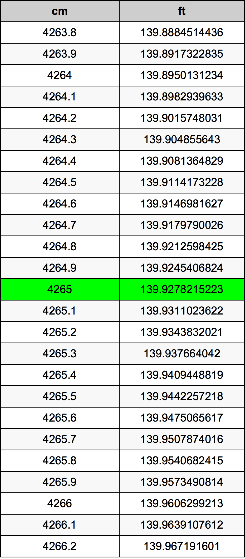 4265 Centiméter átszámítási táblázat